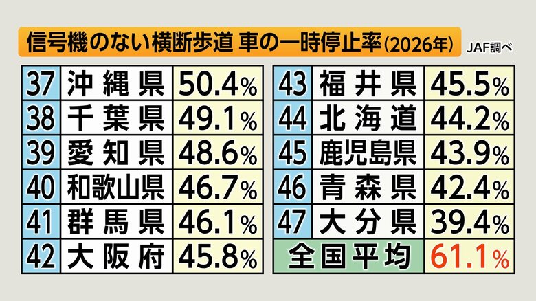 信号機のない横断歩道　車の一時停止率（JAF調べ）
