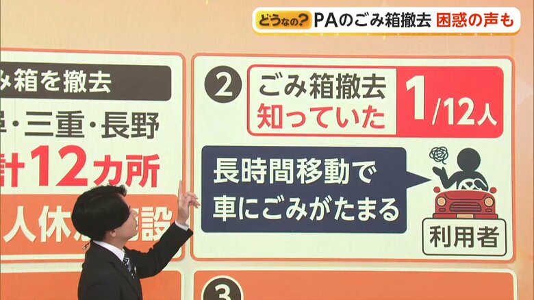 ごみ箱撤去を知っていたのは12人のうち1人だけ
