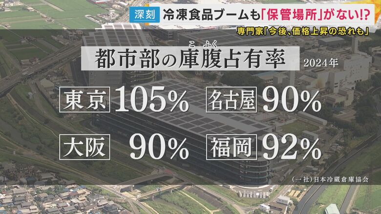 都市部では倉庫が満杯の状況