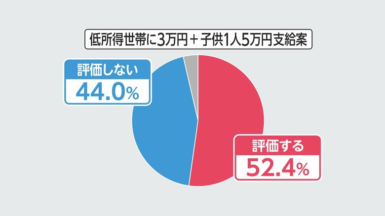 図：3月世論調査「低所得者世帯への3万円給付、子ども1人あたり5万円支給への評価」