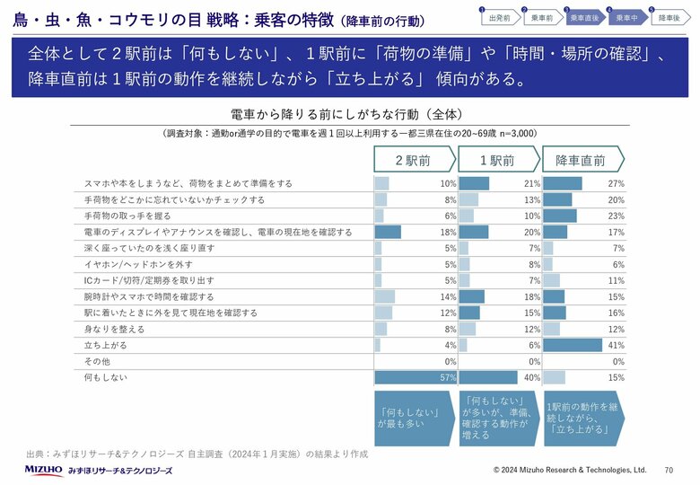電車から降りる前にしがちな行動