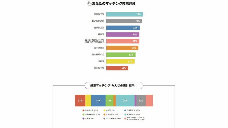 マッチング度を確認できる