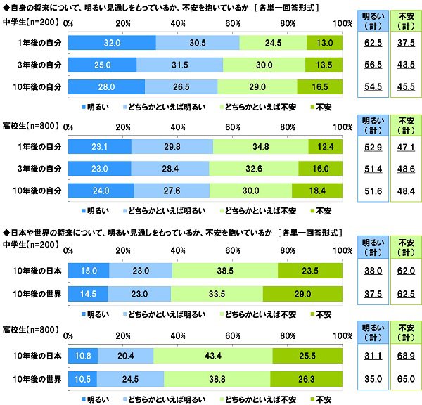 中高生が思い描く将来についての意識調査2021