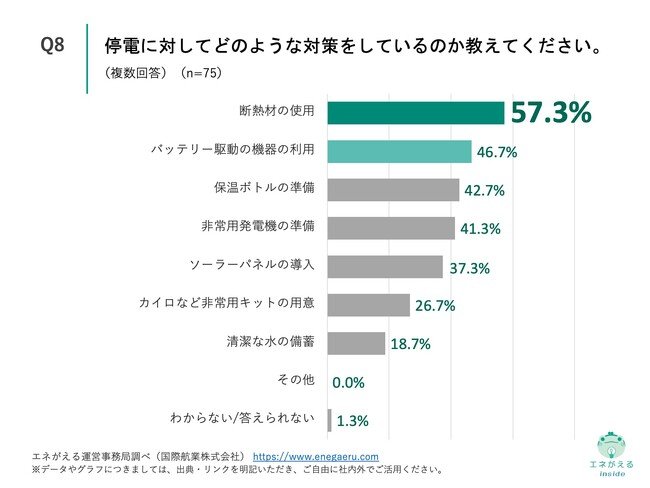 Q8.停電に対してどのような対策をしているのか教えてください。（複数回答）