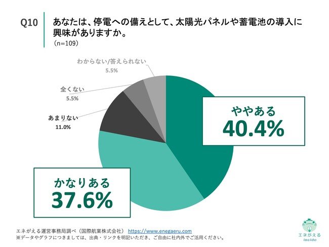 Q10.あなたは、停電への備えとして、太陽光パネルや蓄電池の導入に興味がありますか。