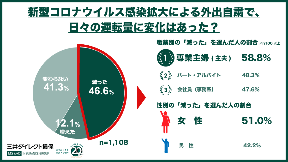 外出自粛期間中は46 6 が 運転量が減った 専業主婦 主夫 は58 8