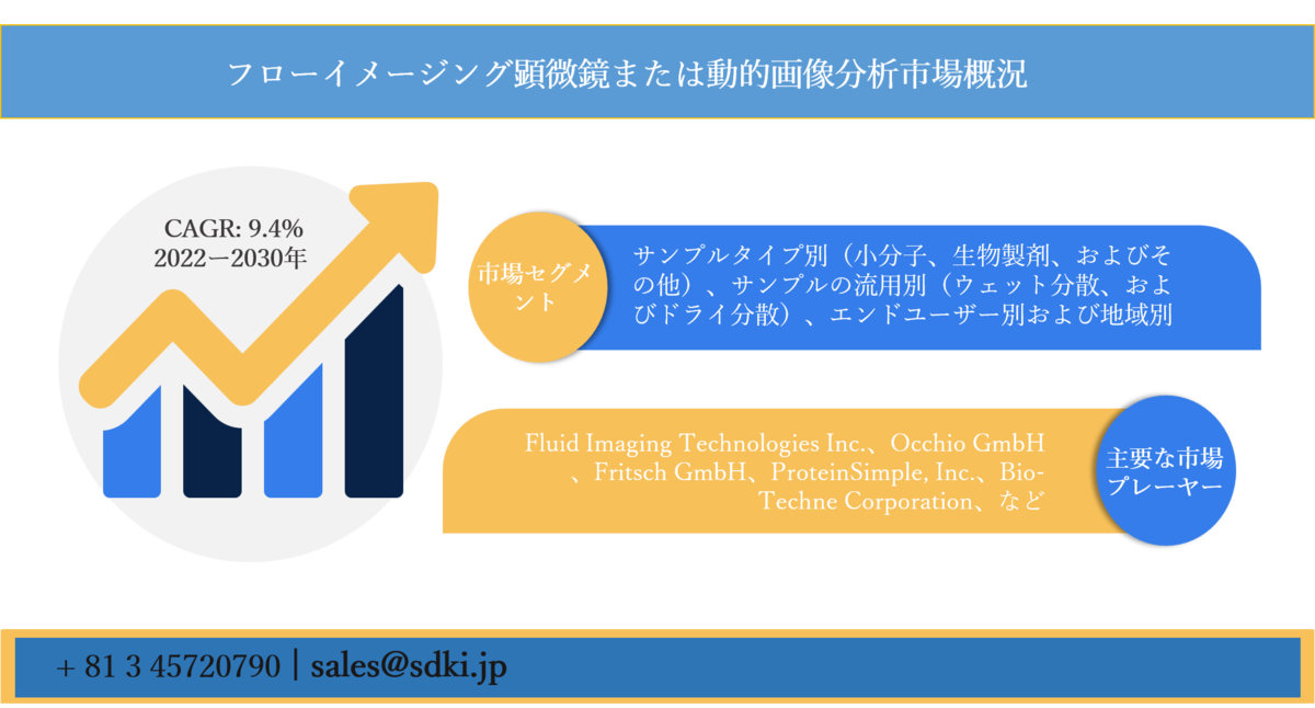 フローイメージング顕微鏡または動的画像分析市場ーサンプルタイプ別 サンプル流用別 エンドユーザー別および地域別ー世界の業界分析 傾向 市場規模 および予測30年