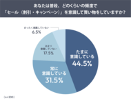 セール早期化で生まれる“買い時迷子”という新課題　「本番はいつ？」半数超に ―セール時期の購買行動に関する調査