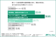 新リース会計基準対応の最大の壁は「方針整理」。期首稼働を目指す企業はわずか18.7％