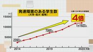 “発達障害”の学生が増加傾向 全国で約1万2千人 10年前の4倍以上に 大学側もサポート充実へ【福岡発】