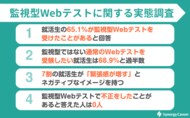 【調査レポート】監視型Webテストにネガティブな印象の就活生は7割 | 不正行為をした人は0人