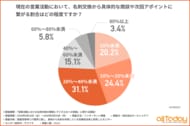 【オールトゥデイ｜調査レポート】IT業界において名刺交換が商談に繋がらない原因1位は「タイミングの不一致」！8割が実感する機会損失の実態とは