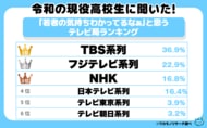 令和の現役高校生に聞いた！「若者の気持ちわかってるなぁ」と思うテレビ局ランキング