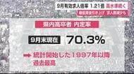 9月有効求人倍率 依然高水準 高卒者の内定率も過去最高【佐賀県】