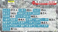 宮城で過去最多331人感染確認 去年8月の301人上回る ホテル療養737人、自宅療養488人