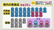 【新型コロナ】長野県内で新たに28人感染　「飲食店」関連は28人…