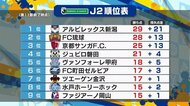 《J2アルビ》開幕から11戦負けなし!谷口の2試合連続弾で千葉に完封勝利 首位をキープ!