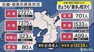 大阪府は初の7000人超…5府県で「過去最多」に 新型コロナの感染拡大は衰えず
