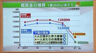 人口・需要・外食機会減で下落の【概算金】とは 新型コロナの影響はコメ農家にも<福島県>