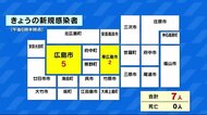 広島県内の新規感染者7人 4日連続10人下回る 26日の新型コロナ