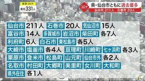 宮城で過去最多331人感染確認 去年8月の301人上回る ホテル療養737人、自宅療養488人