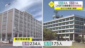 【続報】新型コロナ新規感染者 鳥取2人 島根1人(鳥取・島根)
