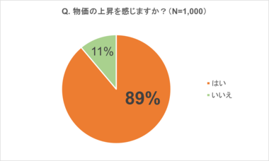 ライフネット生命保険 電気代や物価上昇に関する調査を実施