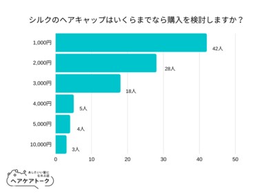 【調査レポート】シルクのヘアキャップはいくらまでなら購入を検討しますか?1位は「1,000円」でした!