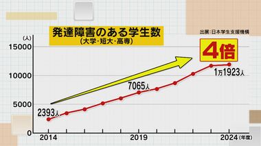 “発達障害”の学生が増加傾向 全国で約1万2000人 10年前の4倍以上に 大学側もサポート充…