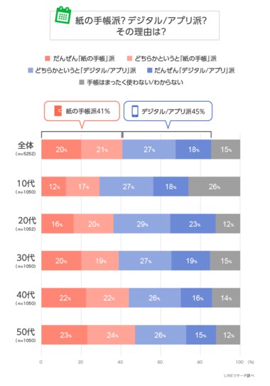 【LINEリサーチ】手帳の使用率、「紙派」と「デジタル/アプリ派」は約4割でほぼ同じ割合 紙は「使い慣れているから」、デジタル/アプリは「いつでもアクセスできる」が使う理由のTOPに