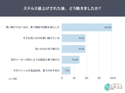 84％がステルス値上げを感じた経験あり。週1以上の定番購入商品でも48.3％が「購入頻度を減らす」