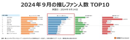 『ONE PIECE』が2カ月連続で推しファン人数1位、『Snow Man』は前月から最も数値を上げ5位に上昇~2024年9月エンタメブランド調査結果【GEM Partners】