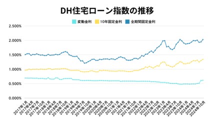 2024年10月、住宅ローン金利上昇の兆し ~変動金利と固定金利の動向を分析~