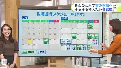 【菅井さんの天気予報 22日(火・休)】シルバーウィーク最終日は秋晴れ＆夏日！そろそろ考えたい冬支度…北海道はひと月ほどで雪の季節へ