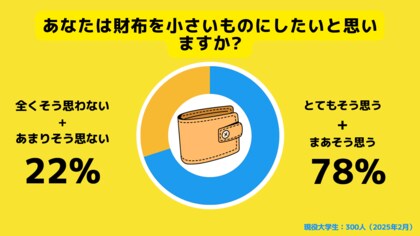 【Z世代ホンネ調査】100円財布界隈の知名度調査!約8割が財布は小さくて良いと回答