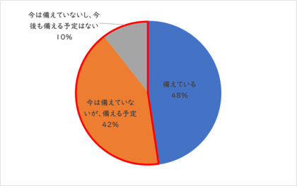 【災害時の衛生管理に関するアンケート調査】トイレや感染症対策に次いで身体の洗浄に不安を感じるものの約70%が水不足が想定される災害時に向けて洗浄剤を備えていない