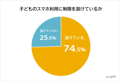 【子どものスマホ使用を制限してる?】パパ・ママ377人アンケート調査