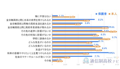 【通信制高校アンケート調査2025】親子間でどう違う? 通信制高校に期待すること、不安なこと