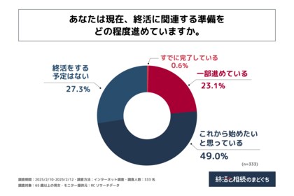 65歳以上の男女の約2割は終活に関連する準備をすでに進めており、約5割の人は「これから始めたい」と考えている!株式会社終活のまどぐちが「65歳以上の終活に関する実態調査」を実施!