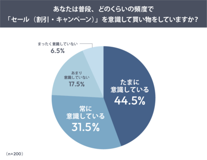 セール早期化で生まれる“買い時迷子”という新課題　「本番はいつ？」半数超に ―セール時期の購買行動に関する調査