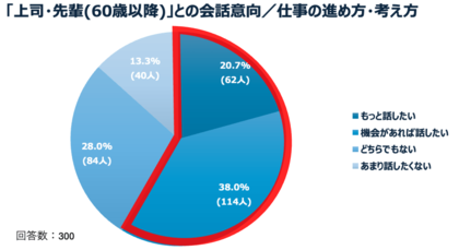 世代間の会話のズレは「話題」や「価値観」だけが原因ではなかった！ベテラン社員が若手社員との会話を避けてしまう背景に“聞こえづらさ”があることが明らかに。