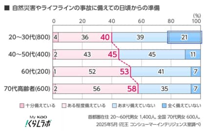 【東日本大震災から15年】　年代・暮らし方により災害への備え意識や実態に差　―若年層は準備不足、高齢者・障害者は不安が顕著に―
