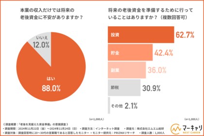 【本業の収入だけでは将来の老後資金に不安がある方は約9割!】20~30代営業職の方が求める老後までの働き方とは
