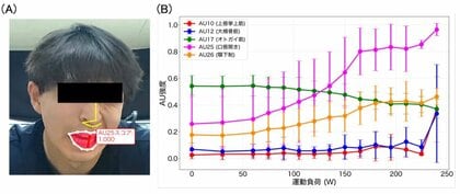 【新潟医療福祉大学】表情の変化からわかる！激しい運動中の脳の疲れを客観的に評価