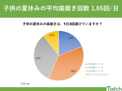 夏休み。お子さんのはみがきは大丈夫ですか?平均歯磨き回数 1.65回/日 !