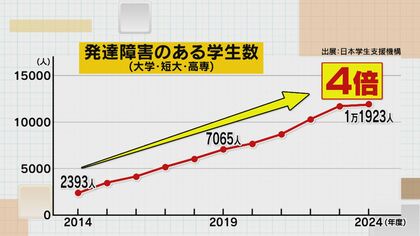 “発達障害”の学生が増加傾向 全国で約1万2千人 10年前の4倍以上に 大学側もサポート充実へ【福岡発】