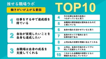 働きがい・働きやすさが上がる要因をランキング形式で公開