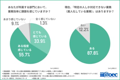 【約6割が新たなシステムの導入検討経験あり】中堅・中小企業が抱える業務の非効率とノーコード導入への期待と課題