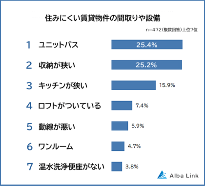 【間取り・設備で後悔!住みにくい賃貸物件ランキング】472人アンケート調査