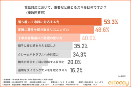【オールトゥデイ|調査レポート】不動産業界での電話対応経験者の5割以上が「落ち着いて冷静に対応する力」が必要と回答!
